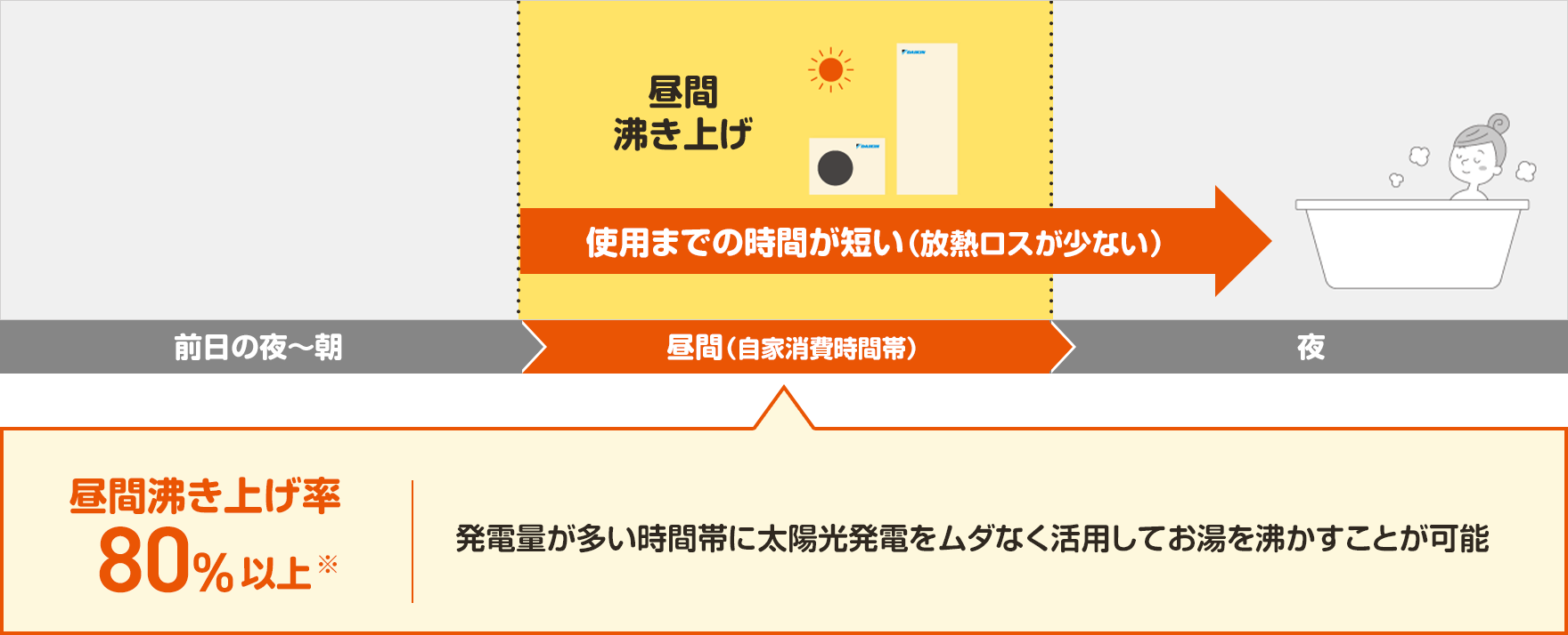 昼間沸き上げ率80%以上（発電量が多い時間帯に太陽光発電をムダなく活用してお湯を沸かすことが可能）